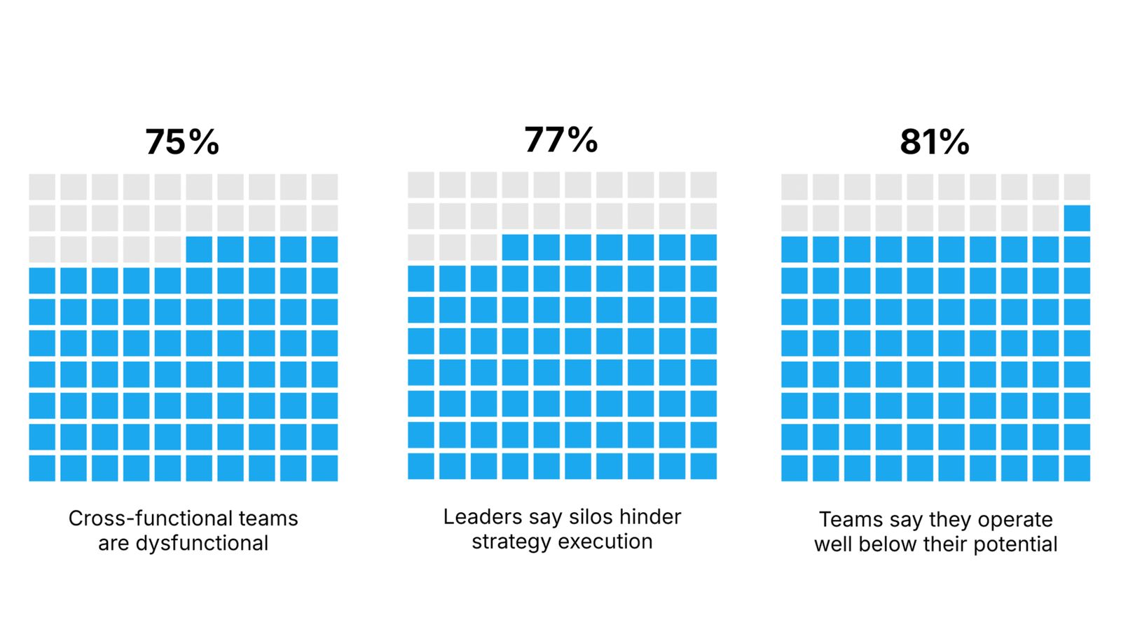 Data visualization showing three key statistics about organizational silos: 75% of cross-functional teams are dysfunctional, 77% of leaders say silos hinder strategy execution, and 81% of teams say they operate well below their potential. Each statistic is displayed with a grid of squares, with blue squares representing the percentage and gray squares representing the remainder.