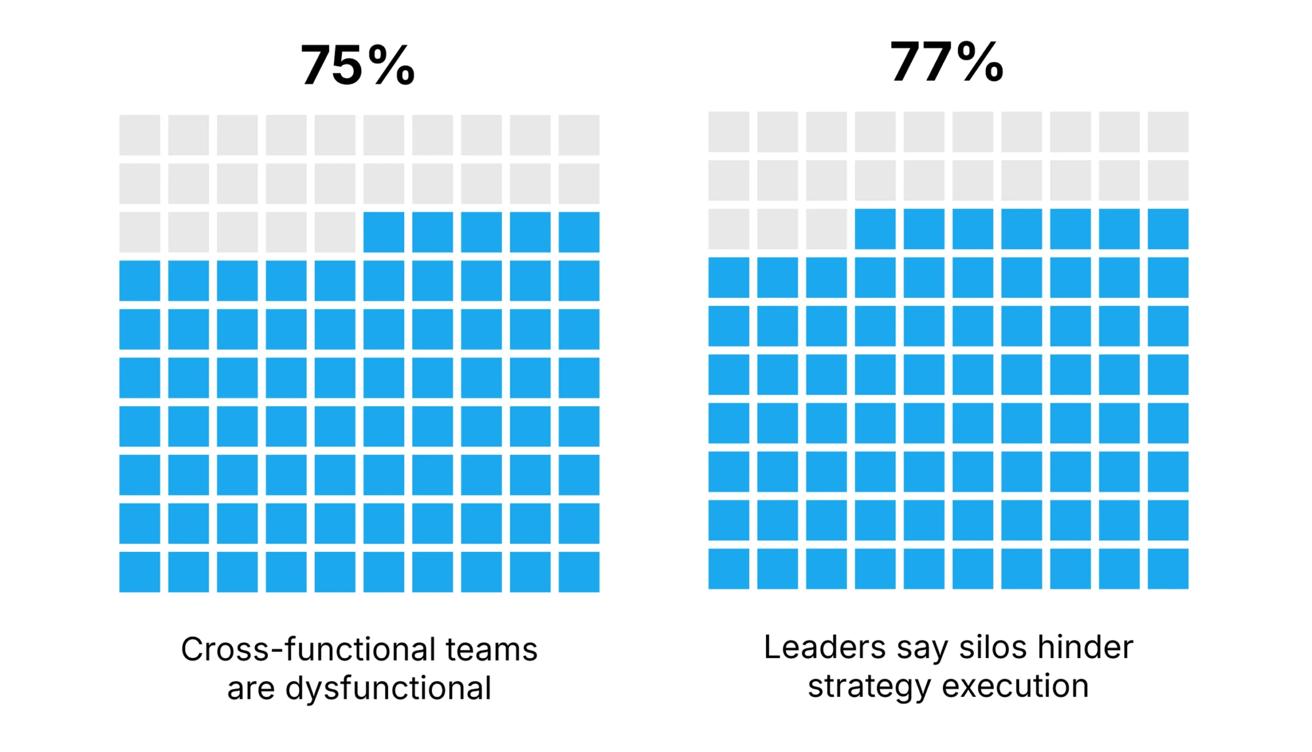 Data visualization showing three key statistics about organizational silos: 75% of cross-functional teams are dysfunctional, 77% of leaders say silos hinder strategy execution, and 81% of teams say they operate well below their potential. Each statistic is displayed with a grid of squares, with blue squares representing the percentage and gray squares representing the remainder.