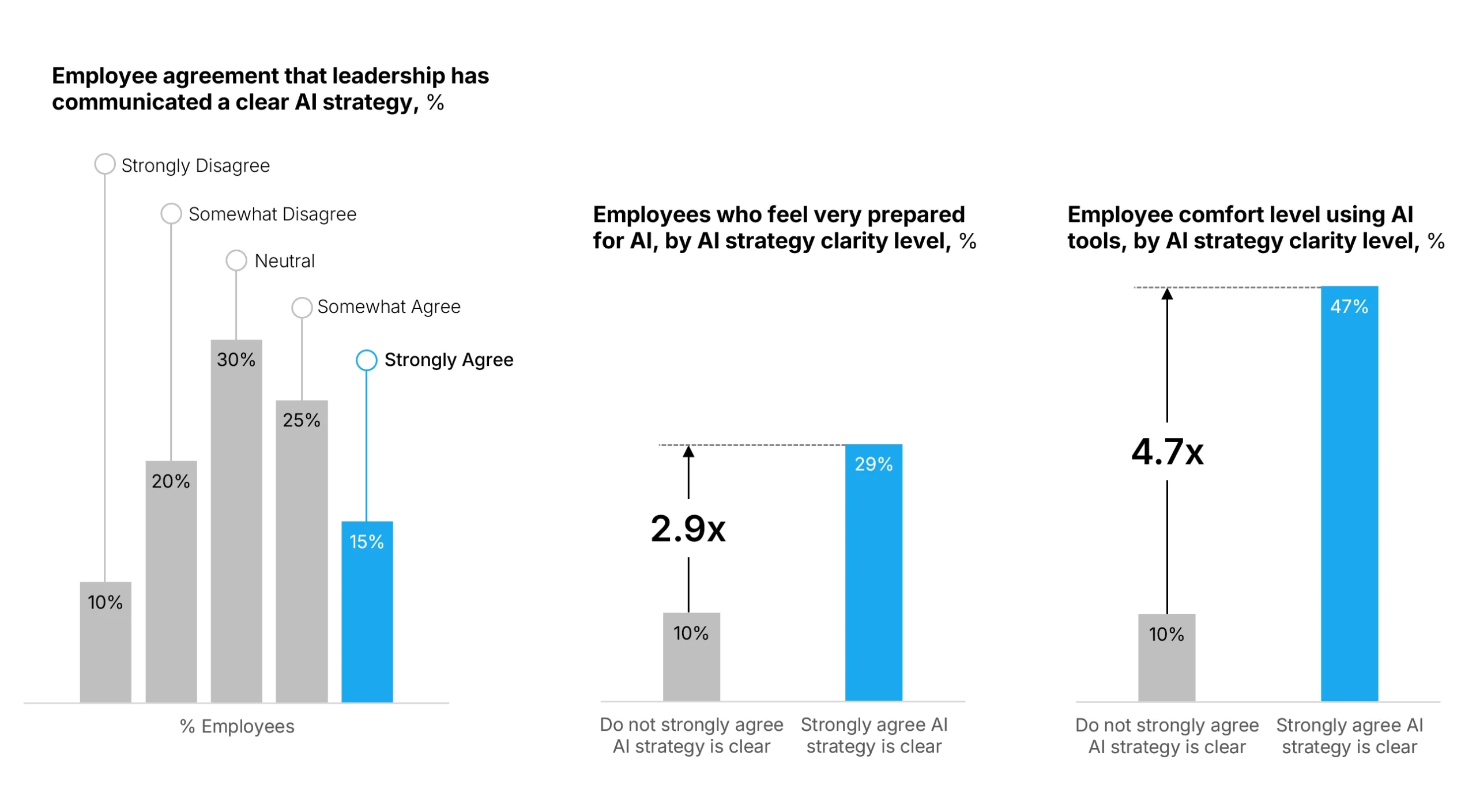 Data visualization showing AI strategy communication gap with three charts: employee agreement distribution (15% strongly agree), preparedness comparison (2.9x higher with clear strategy), and comfort levels (4.7x higher with clear strategy).
