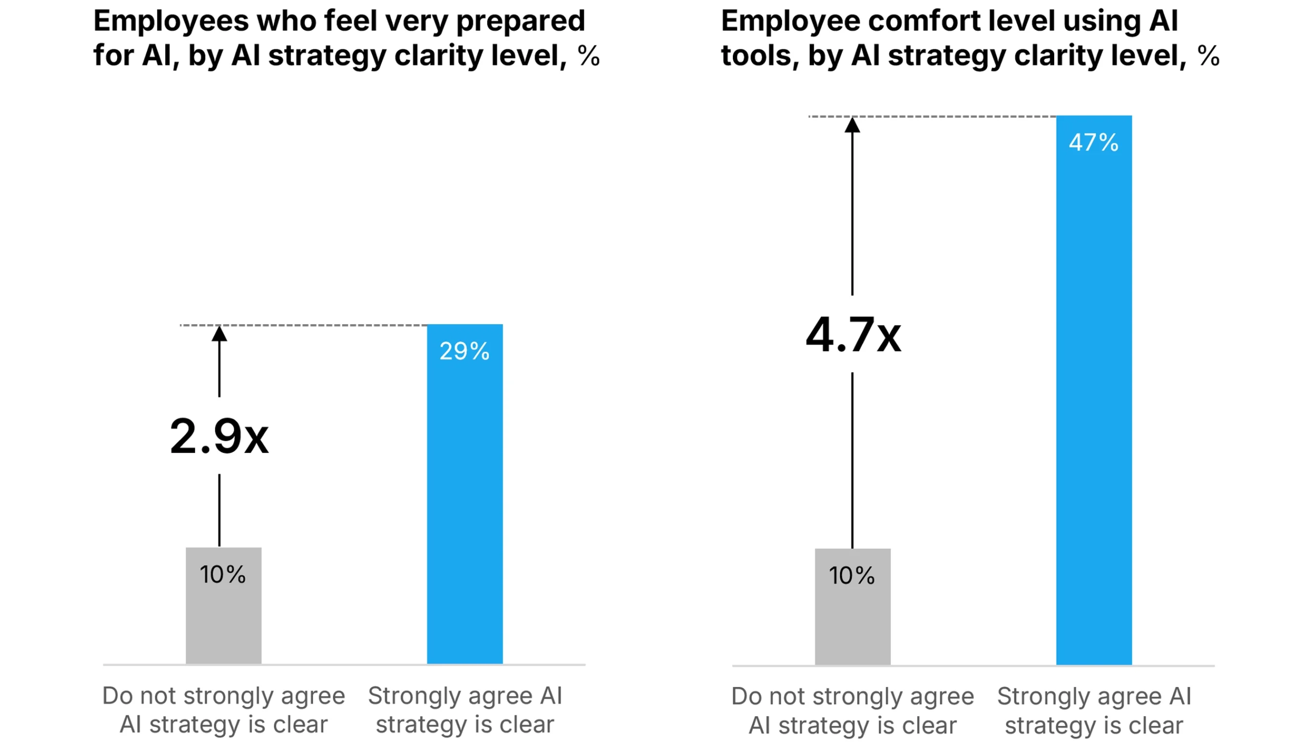 Data visualization showing AI strategy communication gap with three charts: employee agreement distribution (15% strongly agree), preparedness comparison (2.9x higher with clear strategy), and comfort levels (4.7x higher with clear strategy).