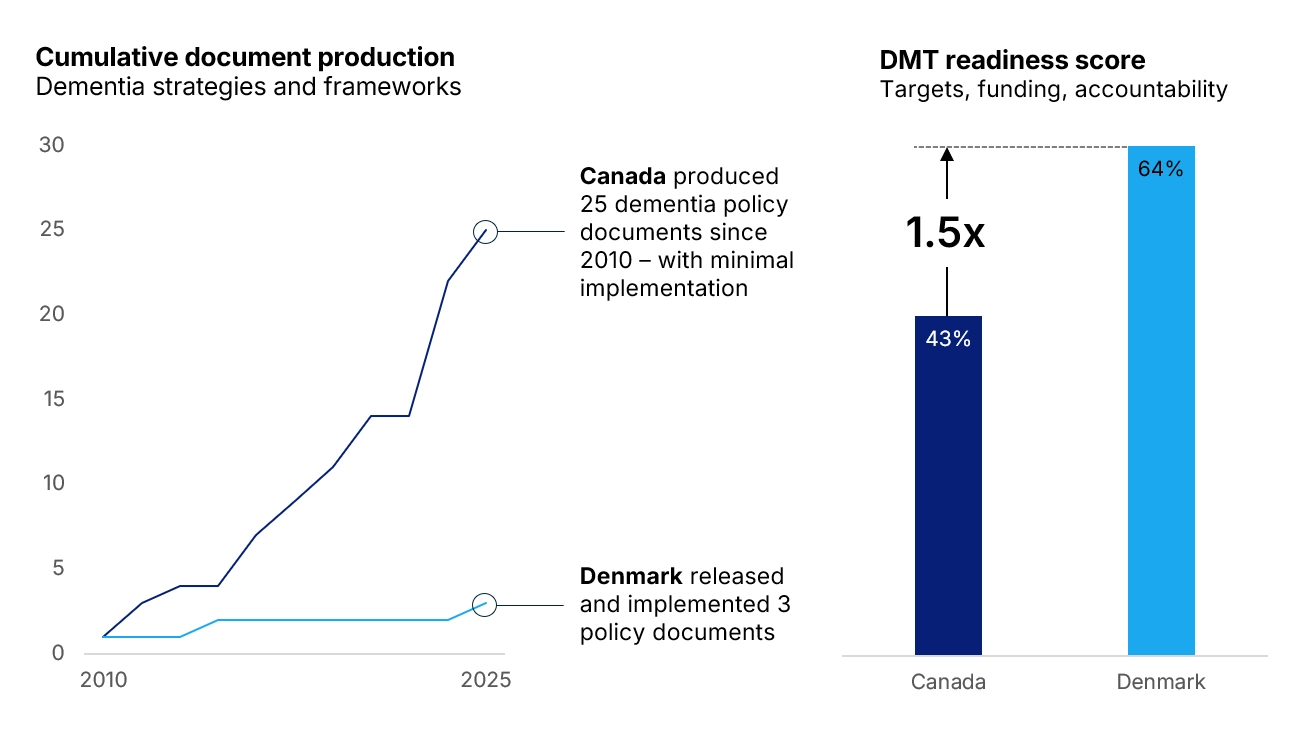 Chart showing comparison between Canada and Denmark on dementia policy production versus implementation readiness. Left panel shows total document production from 2010-2025, with Canada producing 25 dementia policy documents with minimal implementation (steep blue line rising to 25), while Denmark released and implemented only 3 policy documents (flat light blue line). Right panel shows DMT readiness scores with Canada at 43% and Denmark at 64%, representing a 1.5x difference in readiness. The chart illustrates that Canada's higher policy document production correlates with lower implementation success and DMT readiness compared to Denmark's focused approach.