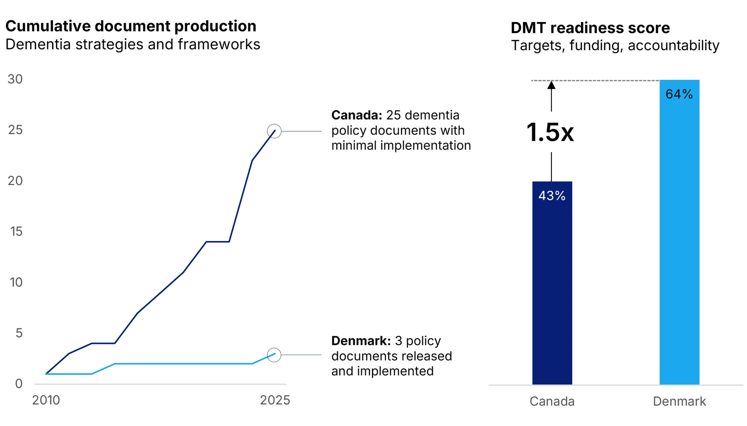 Chart showing comparison between Canada and Denmark on dementia policy production versus implementation readiness. Left panel shows total document production from 2010-2025, with Canada producing 25 dementia policy documents with minimal implementation (steep blue line rising to 25), while Denmark released and implemented only 3 policy documents (flat light blue line). Right panel shows DMT readiness scores with Canada at 43% and Denmark at 64%, representing a 1.5x difference in readiness. The chart illustrates that Canada's higher policy document production correlates with lower implementation success and DMT readiness compared to Denmark's focused approach.
