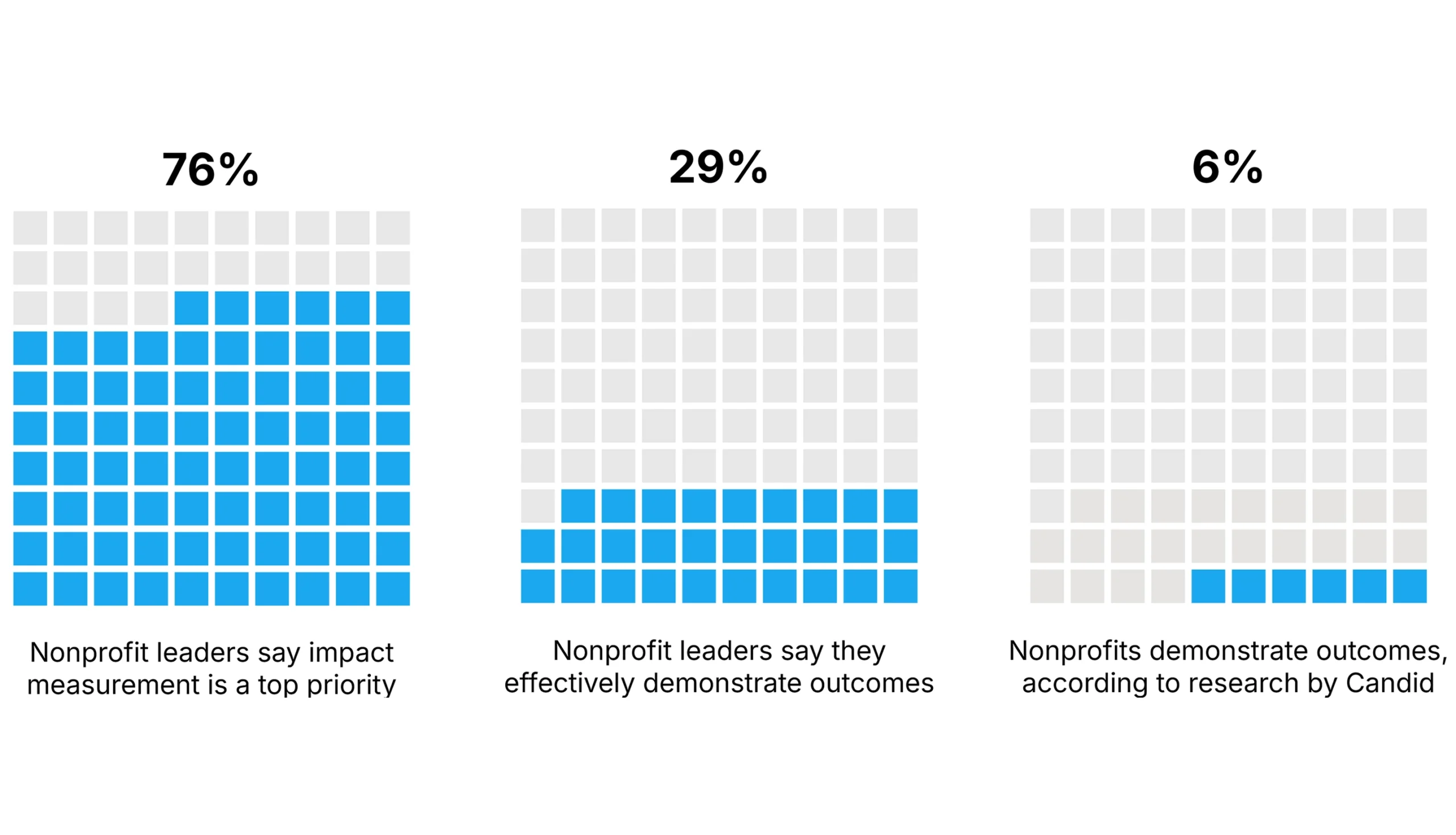 Bar chart showing three statistics with icon grids: 76% of nonprofit leaders say impact measurement is a top priority, 29% say they effectively demonstrate outcomes, 6% demonstrate outcomes according to Candid.