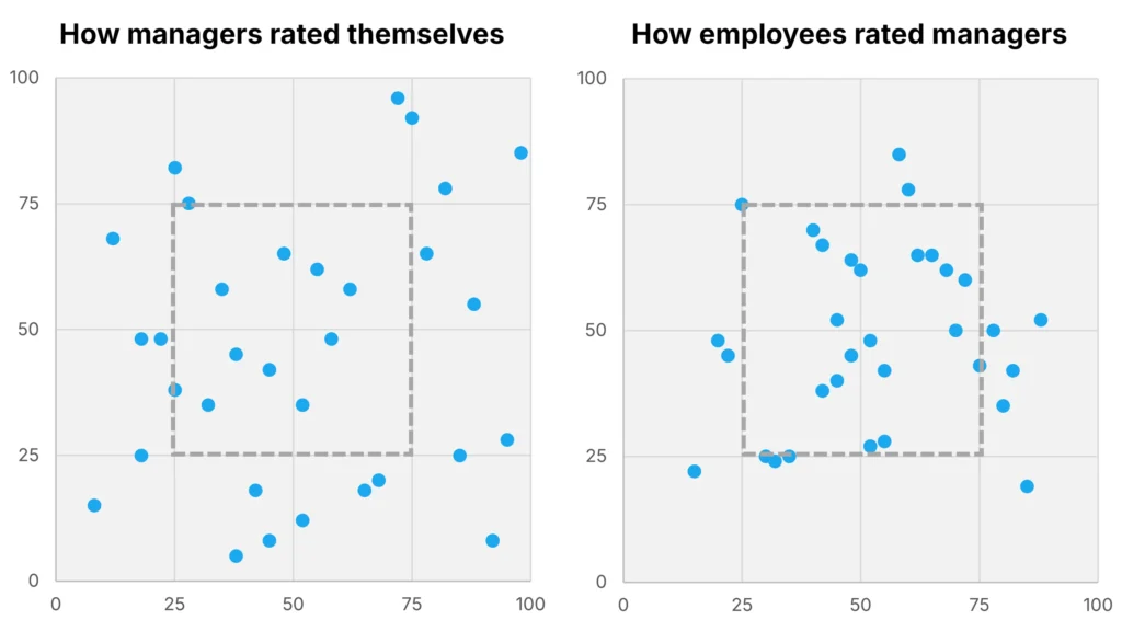 Two scatter plots comparing cognitive diversity perceptions. Left chart shows how managers rated themselves across exploration-stability and matter-relationship orientation axes, with points widely distributed across all quadrants. Right chart shows how employees rated the same managers, with points clustered much more tightly in the center-right area, demonstrating significantly less perceived cognitive diversity.