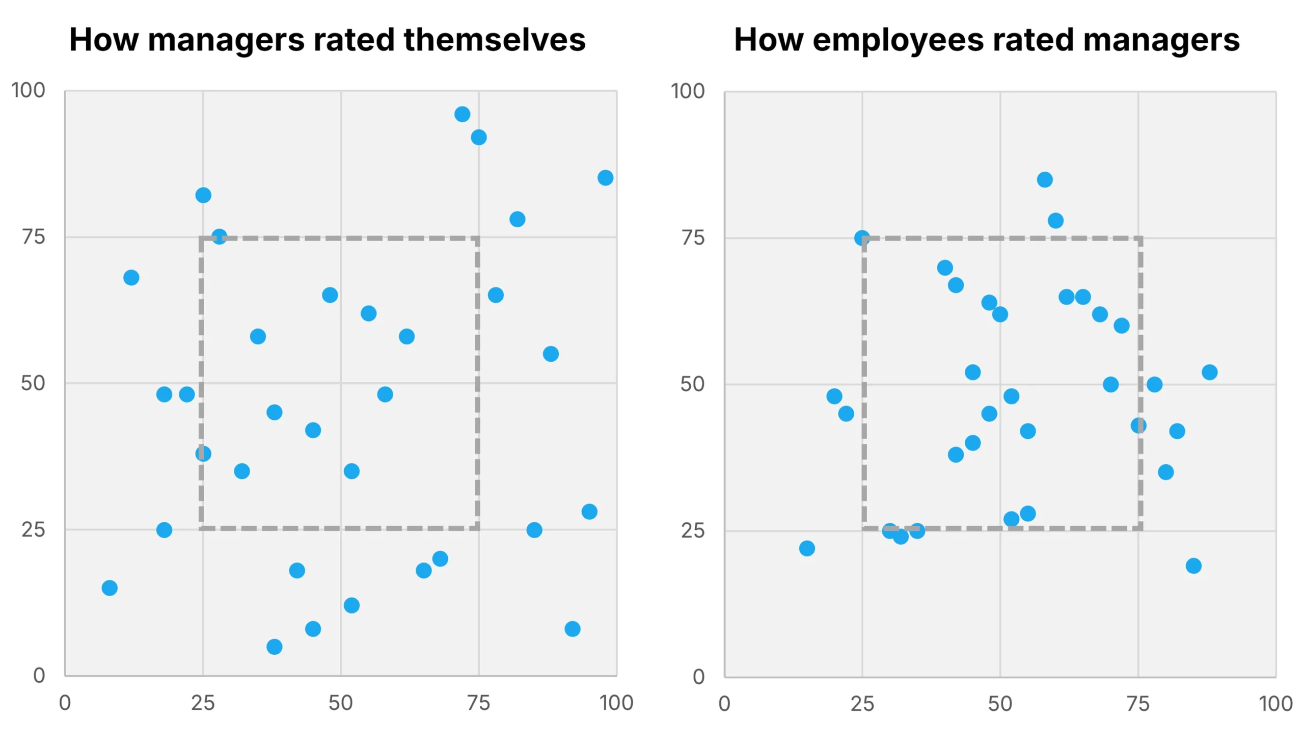 Two scatter plots comparing cognitive diversity perceptions. Left chart shows how managers rated themselves across exploration-stability and matter-relationship orientation axes, with points widely distributed across all quadrants. Right chart shows how employees rated the same managers, with points clustered much more tightly in the center-right area, demonstrating significantly less perceived cognitive diversity.