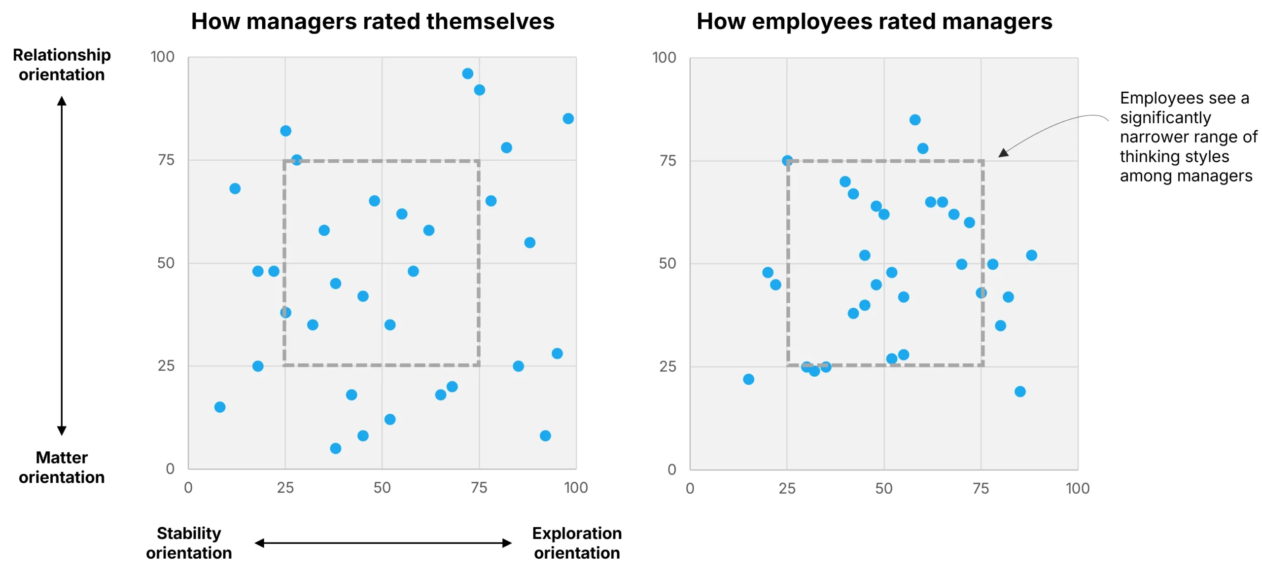 Two scatter plots comparing cognitive diversity perceptions. Left chart shows how managers rated themselves across exploration-stability and matter-relationship orientation axes, with points widely distributed across all quadrants. Right chart shows how employees rated the same managers, with points clustered much more tightly in the center-right area, demonstrating significantly less perceived cognitive diversity.