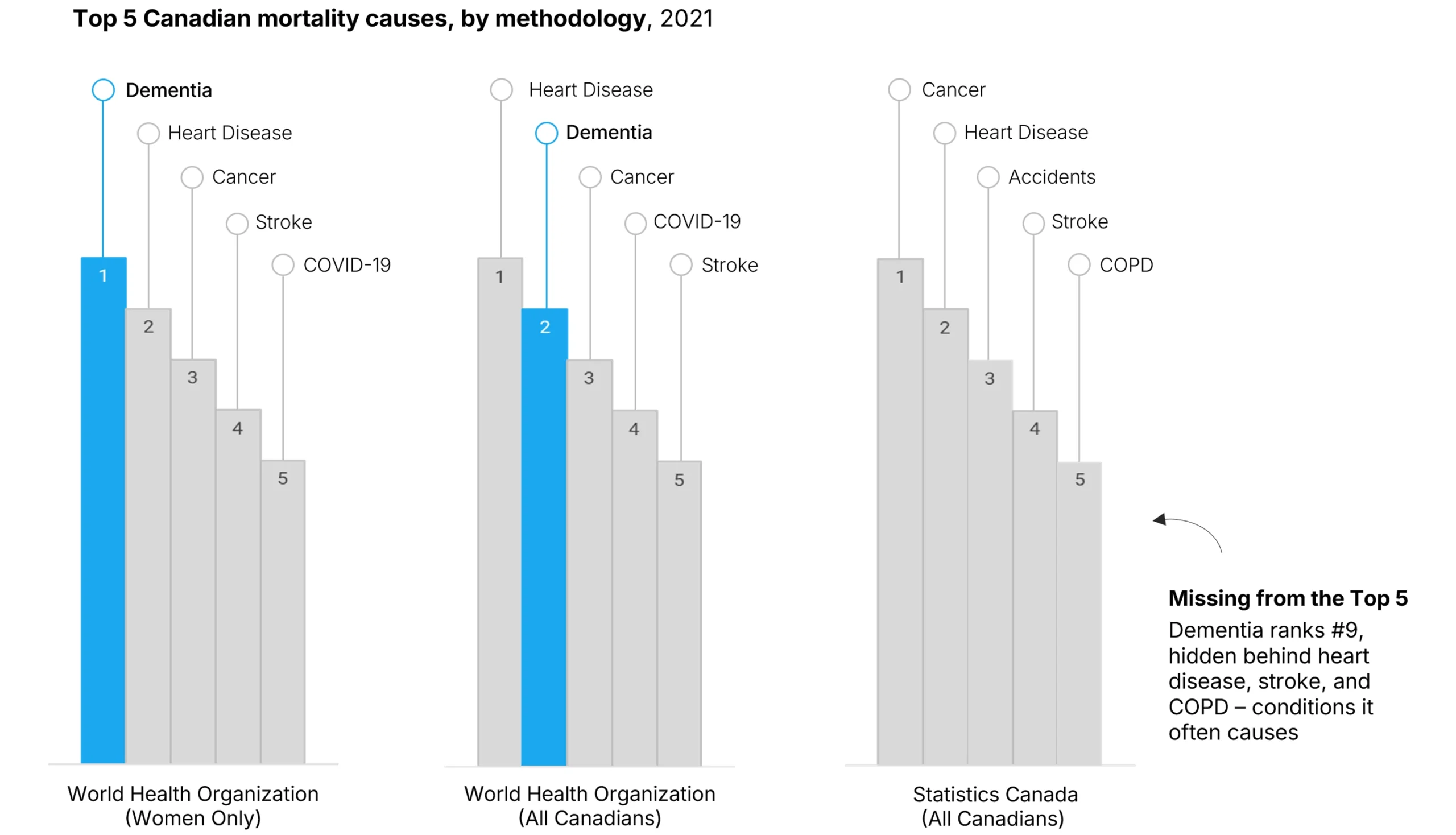 Chart comparing top 5 Canadian mortality causes by methodology in 2021. Three columns show: WHO data for women (dementia #1), WHO data all Canadians (dementia #2), and Statistics Canada data all Canadians (dementia missing from top 5, ranked #9). Demonstrates how coding methodologies create different policy narratives about dementia's true burden.