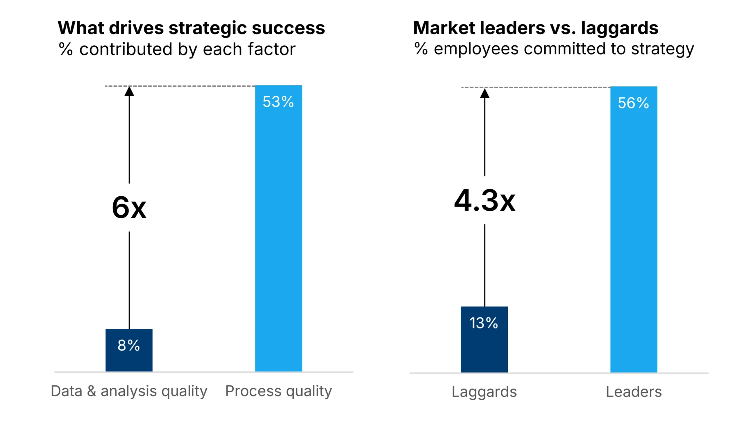 Chart showing process quality drives 6x more strategic success than data and analysis quality. Market leaders have 4.3x higher employee commitment (56%) to strategy compared to laggards (13%).