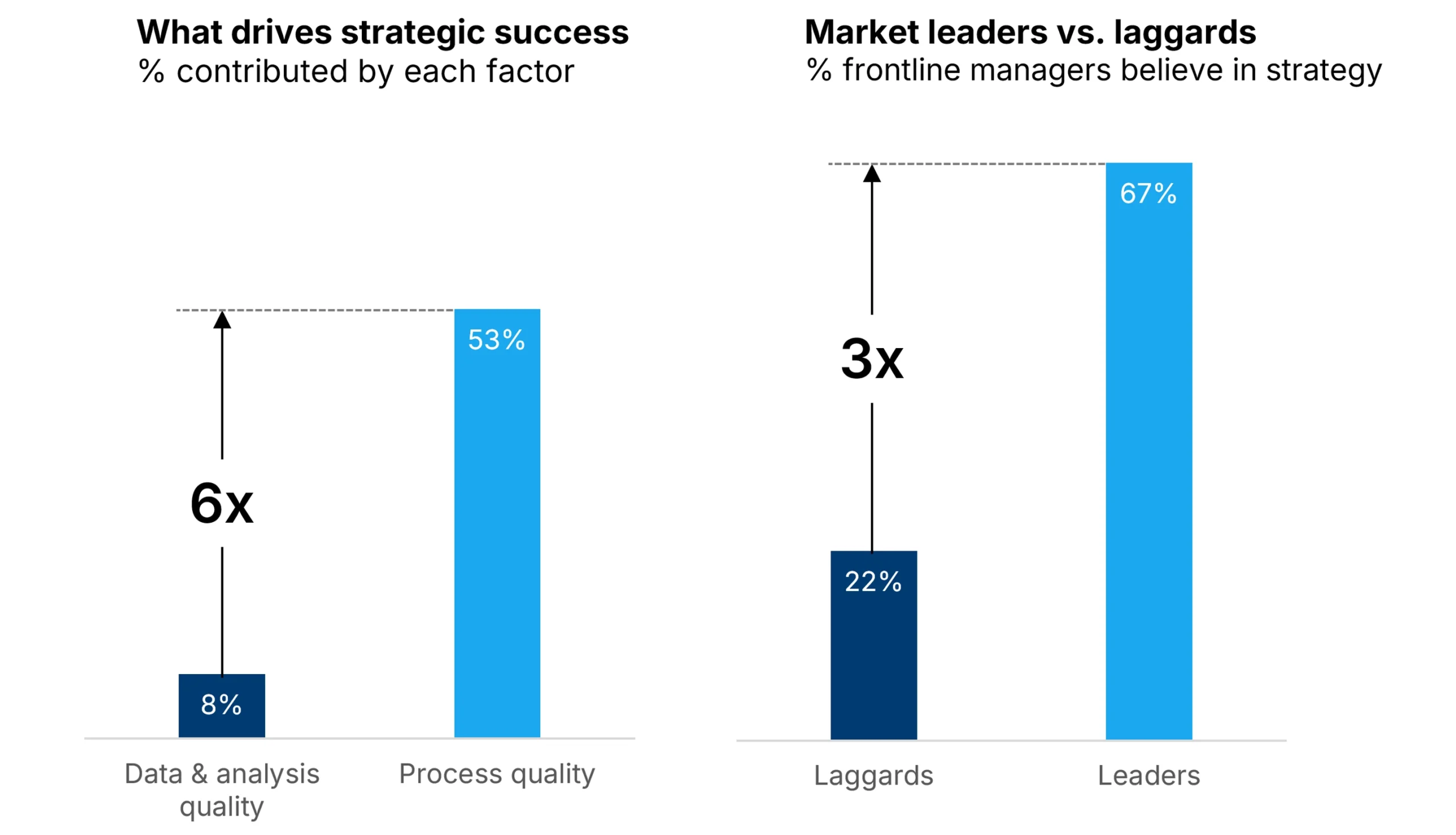 Chart showing process quality drives 6x more strategic success than data and analysis quality. Market leaders have 3x higher frontline manager commitment (67%) to strategy compared to laggards (22%).