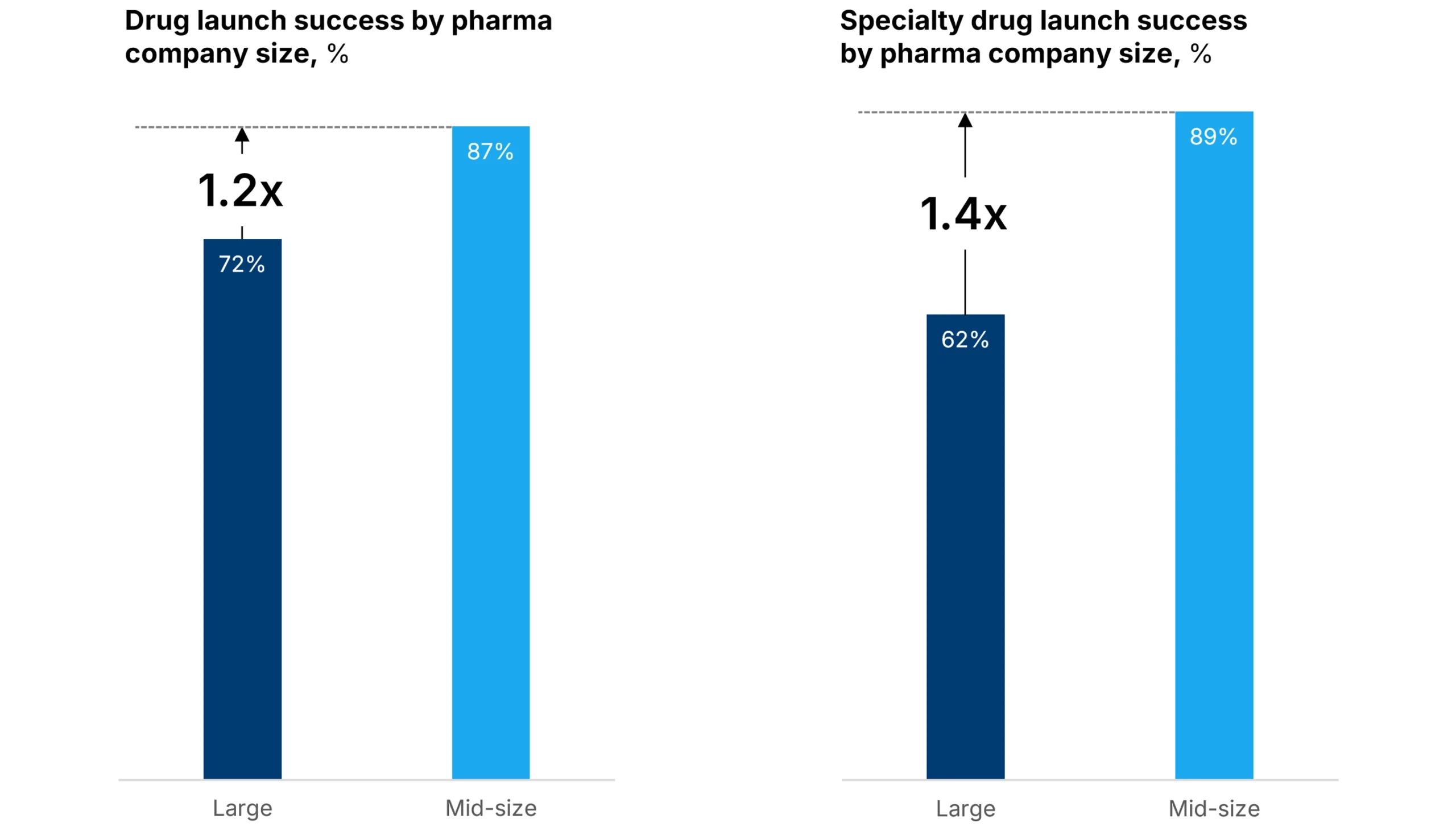 Bar chart comparing drug launch success rates: Medium pharma companies achieve 87% overall success and 89% specialty drug success versus large pharma's 72% and 62% respectively, showing 1.2x and 1.4x performance advantages