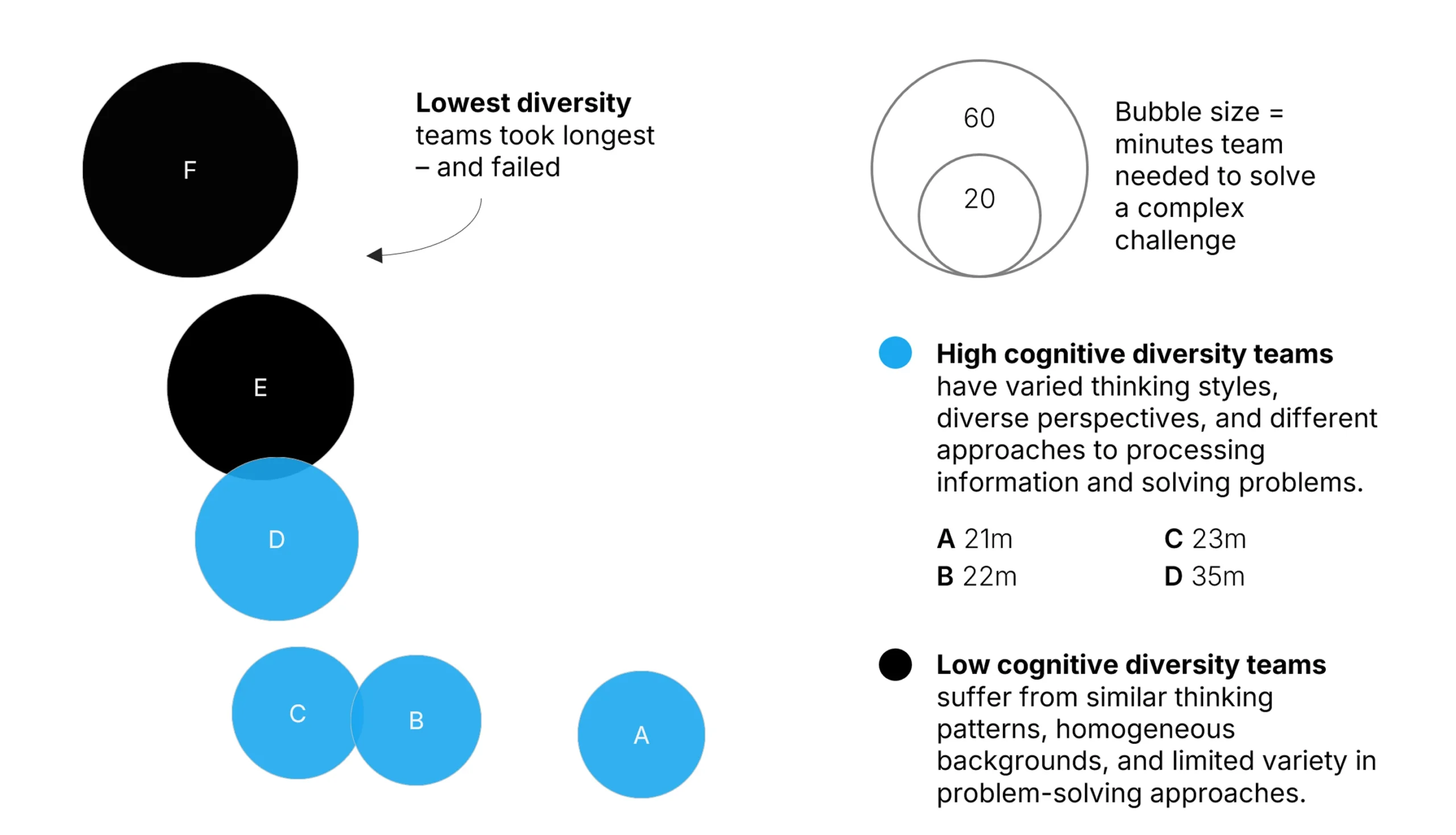 Bubble chart showing cognitive diversity vs. time to solve complex challenges. High diversity teams (blue bubbles) solved problems in 21-23 minutes, while low diversity teams (black bubbles) took 35+ minutes or failed entirely.